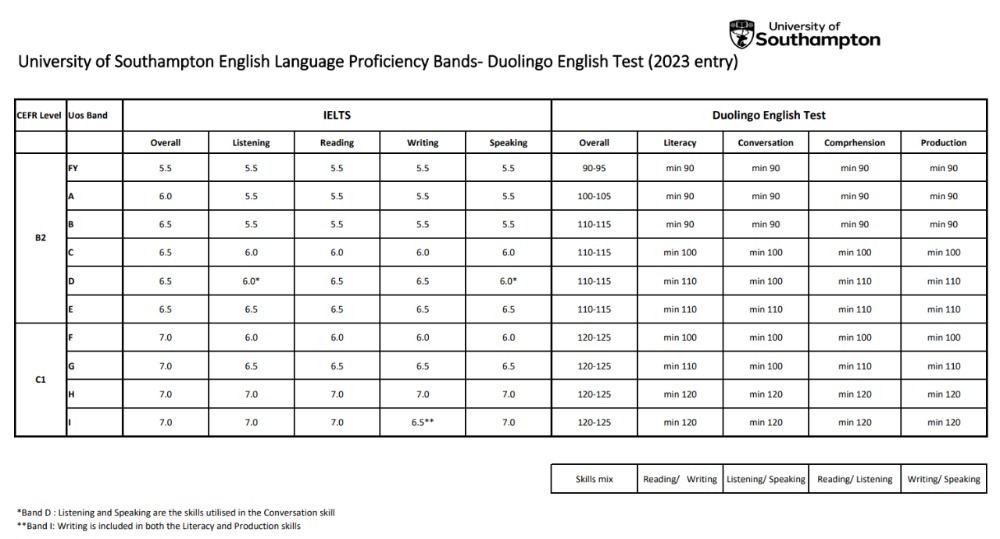 【0309留学资讯】英国2023年入学，这些热门院校仍接受Duolingo多邻国成绩 欧思留学